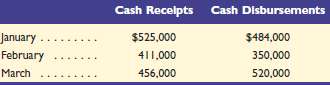 Franke Co. budgeted the following cash receipts and cash disburs
