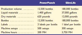 Health Drinks Company produces two beverages, PowerPunch and Sli