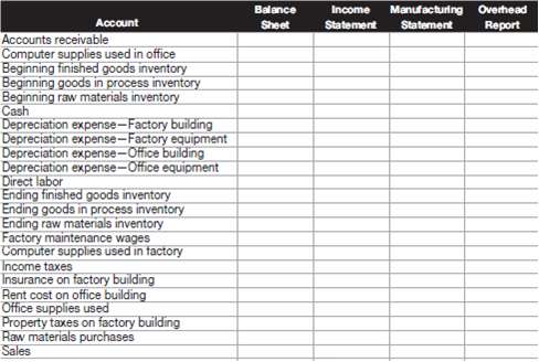 For each of the following account balances for a manufacturing
