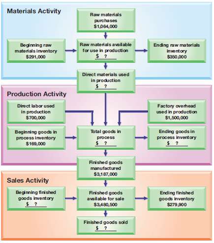 The following chart shows how costs flow through a business