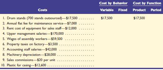 Listed here are the total costs associated with the 2009
