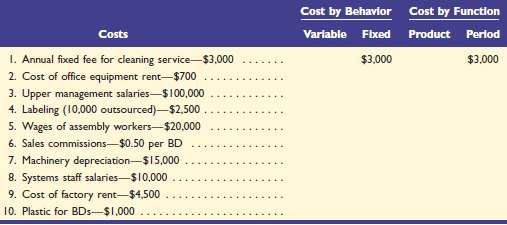 Listed here are the total costs associated with the production