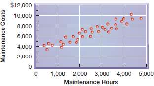 This scatter diagram reflects past maintenance hours and their c
