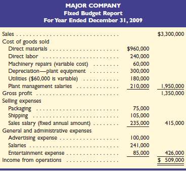 Major Company's 2009 master budget included the following fixed 