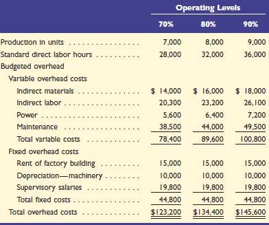 Green Company has set the following standard costs per unit