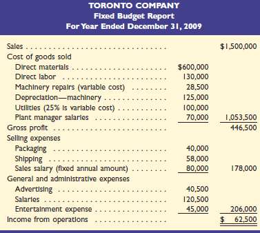 Toronto Company's 2009 master budget included the following fixe