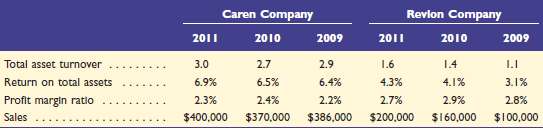 Caren Company and Revlon Company are similar firms that operate