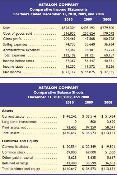 Selected comparative financial statements of Astalon Company fol