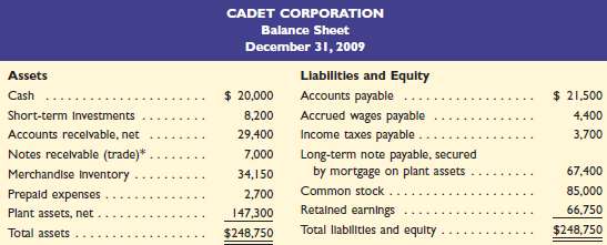 Selected year-end financial statements of Cadet Corporation foll