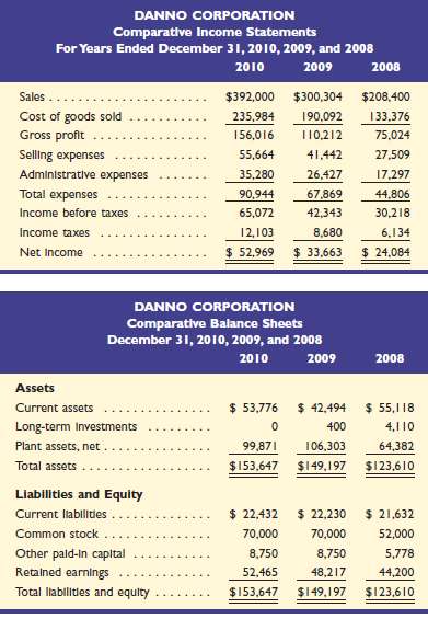 Selected comparative financial statement information of Danno Co