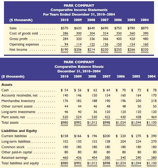 Selected comparative financial statements of Park Company follow