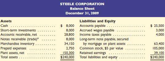 Selected year-end financial statements of Steele Corporation fol