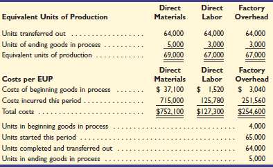 The following partially completed process cost summary describes the July