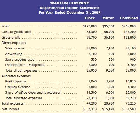 Warton Company began operations in January 2009 with two operati