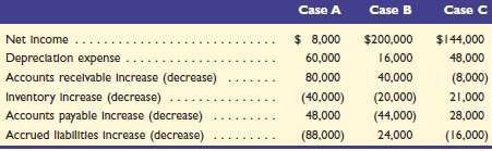 For each of the following separate cases, compute cash flows