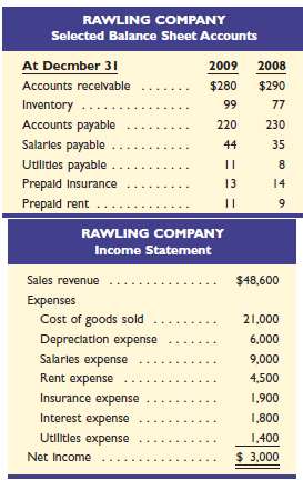 Rawling Company's 2009 income statement and selected balance she
