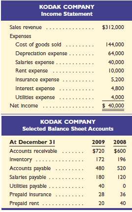 Kodak Company€™s 2009 income statement and selected balance sheet