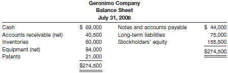 The bookkeeper for Geronimo Company has prepared the following balance