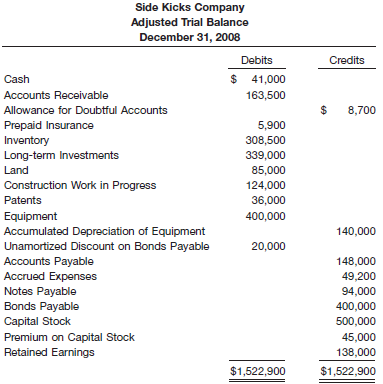 The adjusted trial balance of Side Kicks Company and other