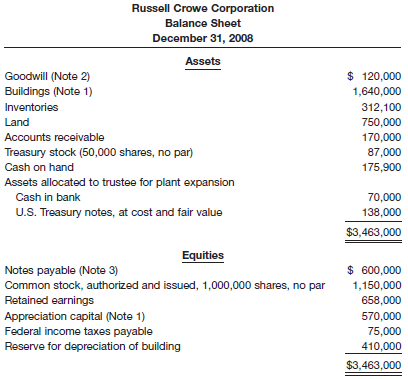 Presented below is the balance sheet of Russell Crowe Corporatio