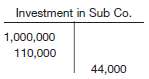 Parent Co. invested $1,000,000 in Sub Co. for 25% of
