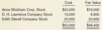 James Joyce Co. has the following available-for-sale securities 