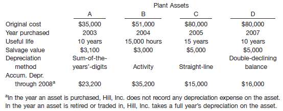 The following data relate to the Plant Assets account of