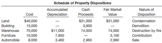 Presented below is a schedule of property dispositions for Frank