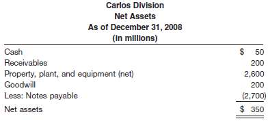 Presented below is net asset information related to the Carlos
