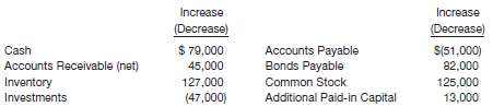 Presented below are changes in all the account balances of Fritz