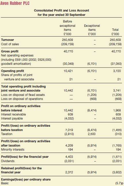 Presented below is the income statement for a British company
