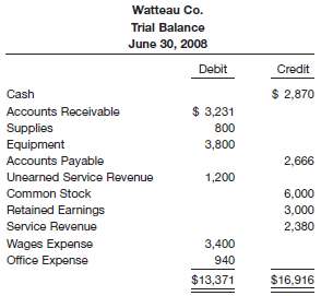 The trial balance of Watteau Co. (shown on the next
