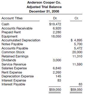 The adjusted trial balance of Anderson Cooper Co. as of