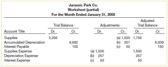 Jurassic Park Co. prepares monthly financial statements from a w