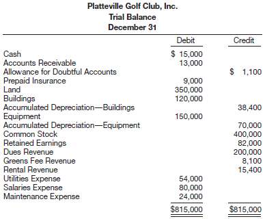 Following is the trial balance of the Platteville Golf Club,
