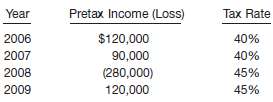 Beilman Inc. reports the following pretax income (loss) for both