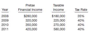 The pretax financial income of Parker-Gregory Company differs fr