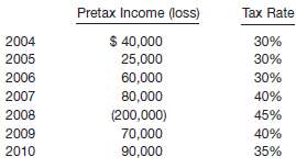 Parnevik Inc. reported the following pretax income (loss) and re
