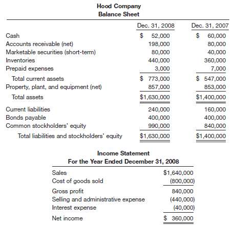 Hood Company's condensed financial statements provide the follow