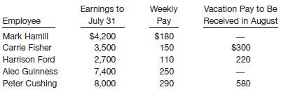 Star Wars Company pays its office employee payroll weekly. Below