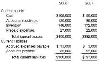 The current sections of DoubleDip Inc.'s balance sheets at Decem