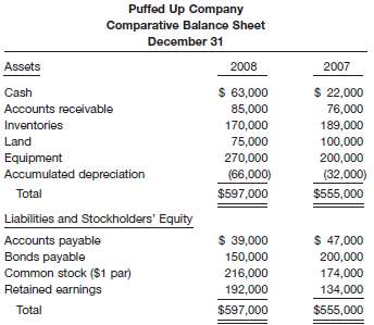 Here is a comparative balance sheet for Puffed Up Company: