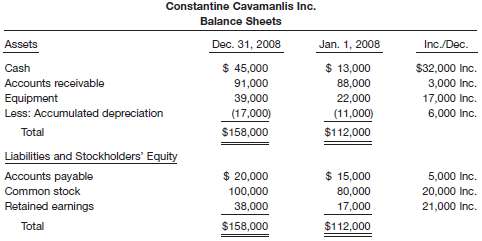 The comparative balance sheets of Constantine Cavamanlis Inc. at