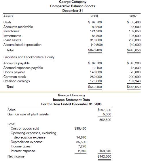 Condensed financial data of George Company follow.
