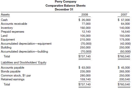 Presented here is the comparative balance sheet for Perry Compan