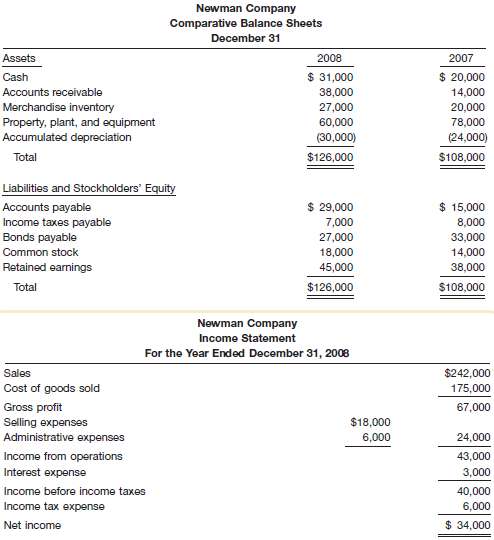 Presented below are the financial statements of Newman Company. 