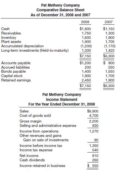 Condensed financial data of Pat Metheny Company for 2008 and