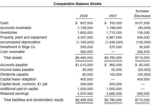 The following is Blue Man Corp.€™s comparative balance sheet acco