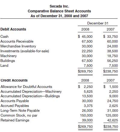 Comparative balance sheet accounts of Secada Inc. are presented 
