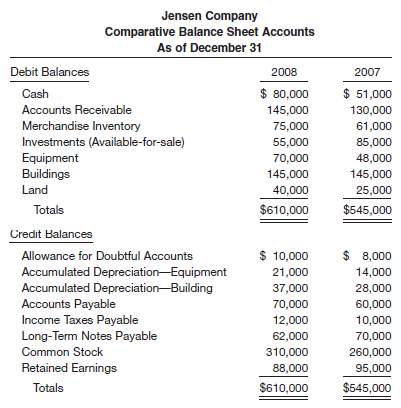 Comparative balance sheet accounts of Jensen Company are present